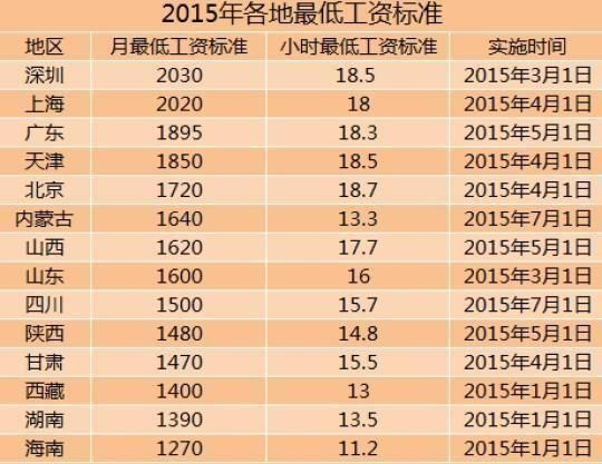 全國14地區(qū)上調(diào)最低工資標(biāo)準(zhǔn) 上海深圳超2千元