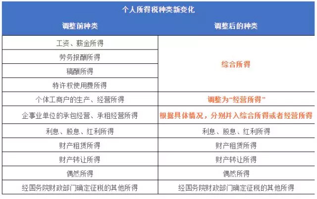 個(gè)稅起征點(diǎn)提高至5000元，你的工資將如何變化