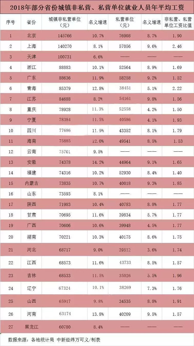 27省份平均工資出爐，京滬津非私營人員年均工資超10萬元