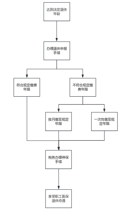 關于退休！除了養老，醫保也要辦理“退休”