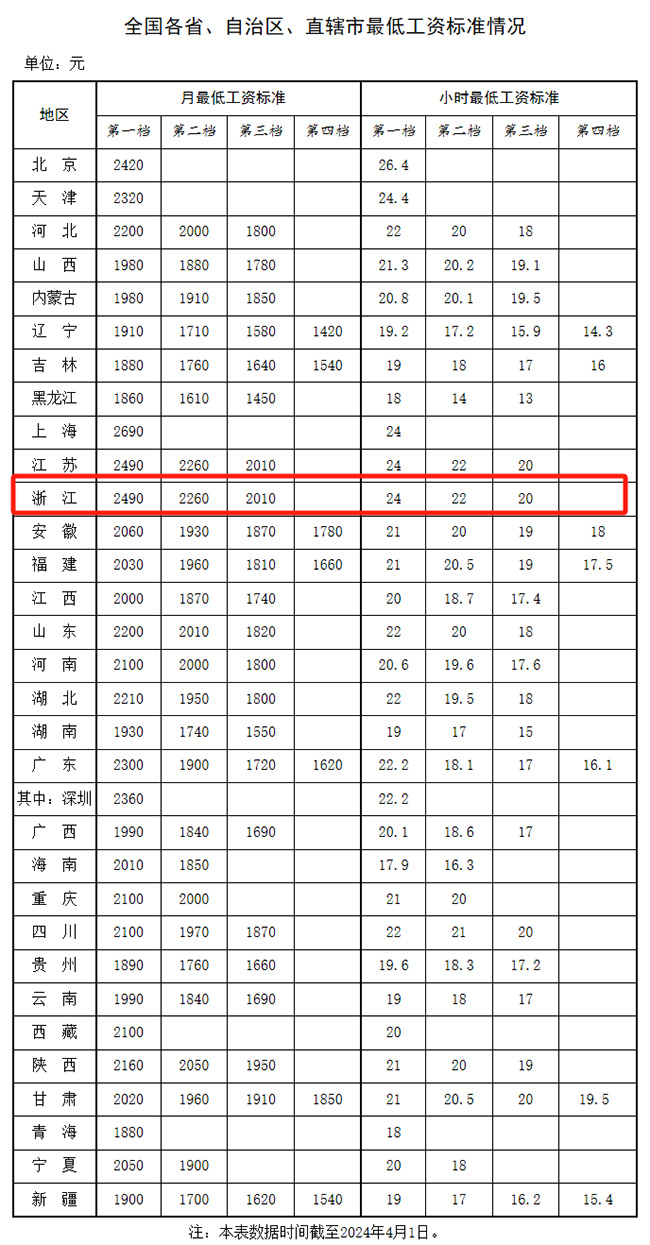 明確了！最新工資標(biāo)準(zhǔn)公布！浙江工資不能低于這個數(shù)