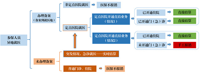 “跨省異地”就醫(yī)如何直接報銷？一文看懂