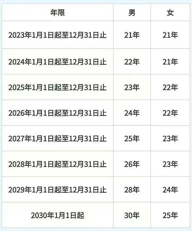 退休了，醫(yī)保還要再交錢嗎？繳費年限不夠怎么辦？